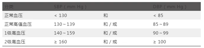 最新高血压标准修改！