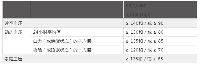 最新高血压标准修改！